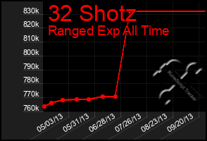 Total Graph of 32 Shotz