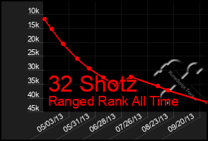 Total Graph of 32 Shotz