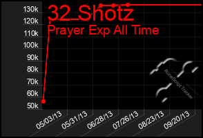 Total Graph of 32 Shotz