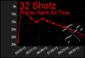 Total Graph of 32 Shotz