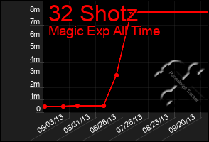 Total Graph of 32 Shotz