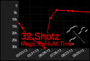 Total Graph of 32 Shotz