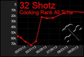 Total Graph of 32 Shotz