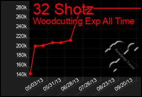 Total Graph of 32 Shotz