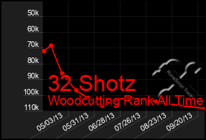 Total Graph of 32 Shotz