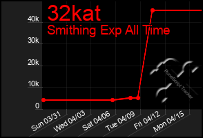 Total Graph of 32kat