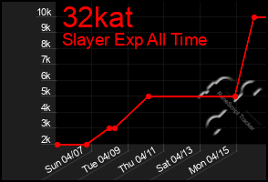 Total Graph of 32kat