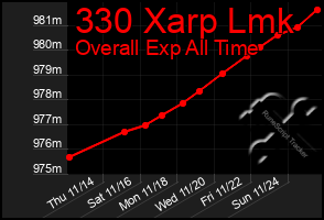 Total Graph of 330 Xarp Lmk