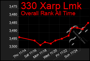 Total Graph of 330 Xarp Lmk