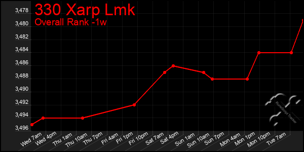 Last 7 Days Graph of 330 Xarp Lmk