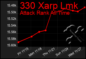 Total Graph of 330 Xarp Lmk