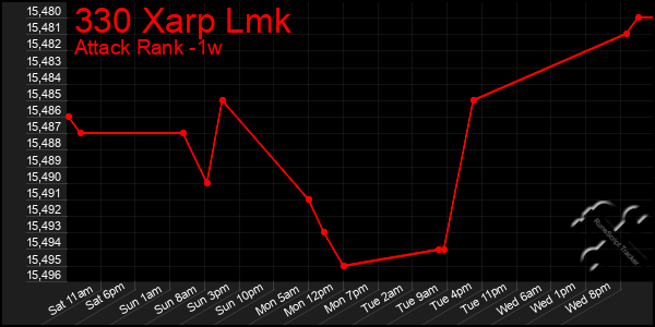 Last 7 Days Graph of 330 Xarp Lmk