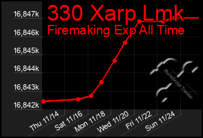 Total Graph of 330 Xarp Lmk