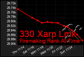 Total Graph of 330 Xarp Lmk