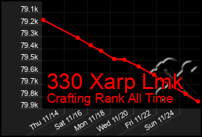 Total Graph of 330 Xarp Lmk