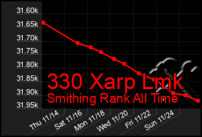 Total Graph of 330 Xarp Lmk