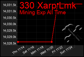 Total Graph of 330 Xarp Lmk