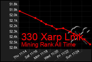 Total Graph of 330 Xarp Lmk