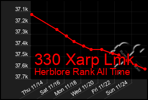 Total Graph of 330 Xarp Lmk