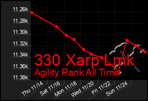 Total Graph of 330 Xarp Lmk