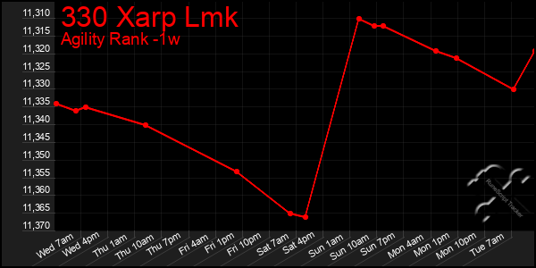 Last 7 Days Graph of 330 Xarp Lmk