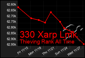 Total Graph of 330 Xarp Lmk