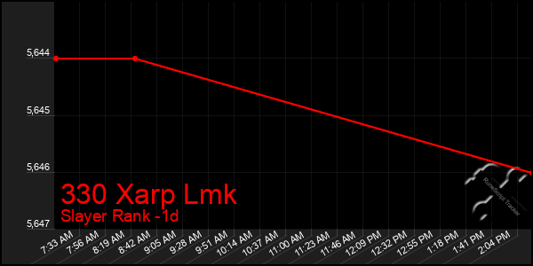 Last 24 Hours Graph of 330 Xarp Lmk