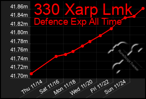 Total Graph of 330 Xarp Lmk