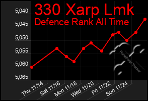 Total Graph of 330 Xarp Lmk