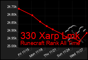 Total Graph of 330 Xarp Lmk