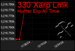 Total Graph of 330 Xarp Lmk