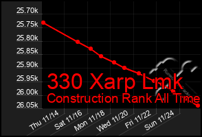 Total Graph of 330 Xarp Lmk