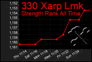 Total Graph of 330 Xarp Lmk