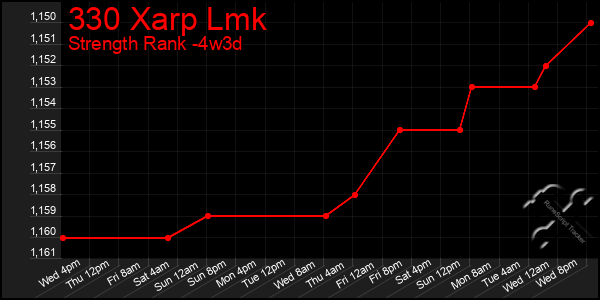 Last 31 Days Graph of 330 Xarp Lmk