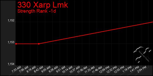 Last 24 Hours Graph of 330 Xarp Lmk