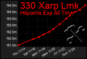 Total Graph of 330 Xarp Lmk