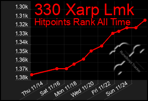 Total Graph of 330 Xarp Lmk