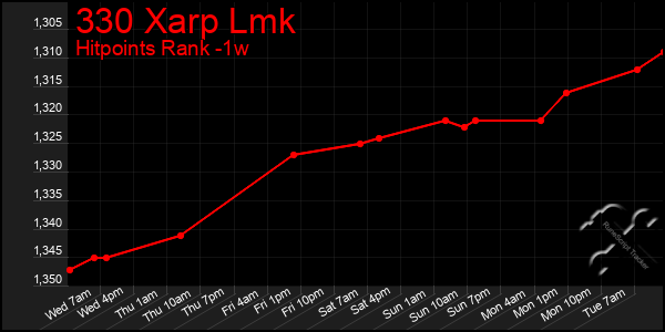 Last 7 Days Graph of 330 Xarp Lmk