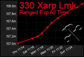 Total Graph of 330 Xarp Lmk