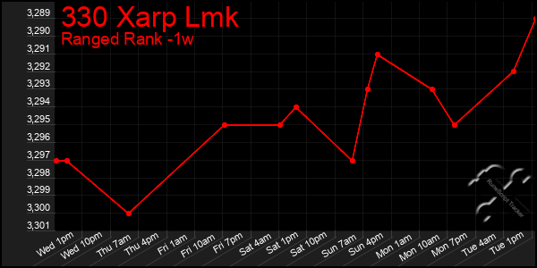 Last 7 Days Graph of 330 Xarp Lmk