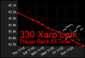 Total Graph of 330 Xarp Lmk