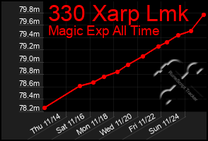 Total Graph of 330 Xarp Lmk