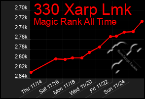 Total Graph of 330 Xarp Lmk