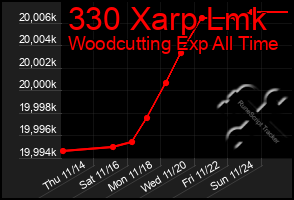 Total Graph of 330 Xarp Lmk