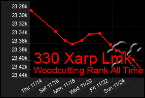 Total Graph of 330 Xarp Lmk