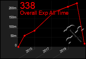 Total Graph of 338