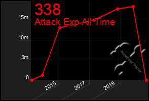 Total Graph of 338