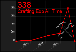 Total Graph of 338