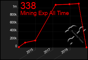 Total Graph of 338