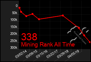 Total Graph of 338